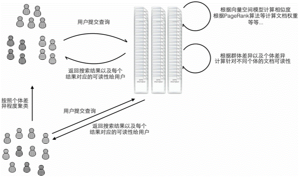 Readability indicator based information retrieval method