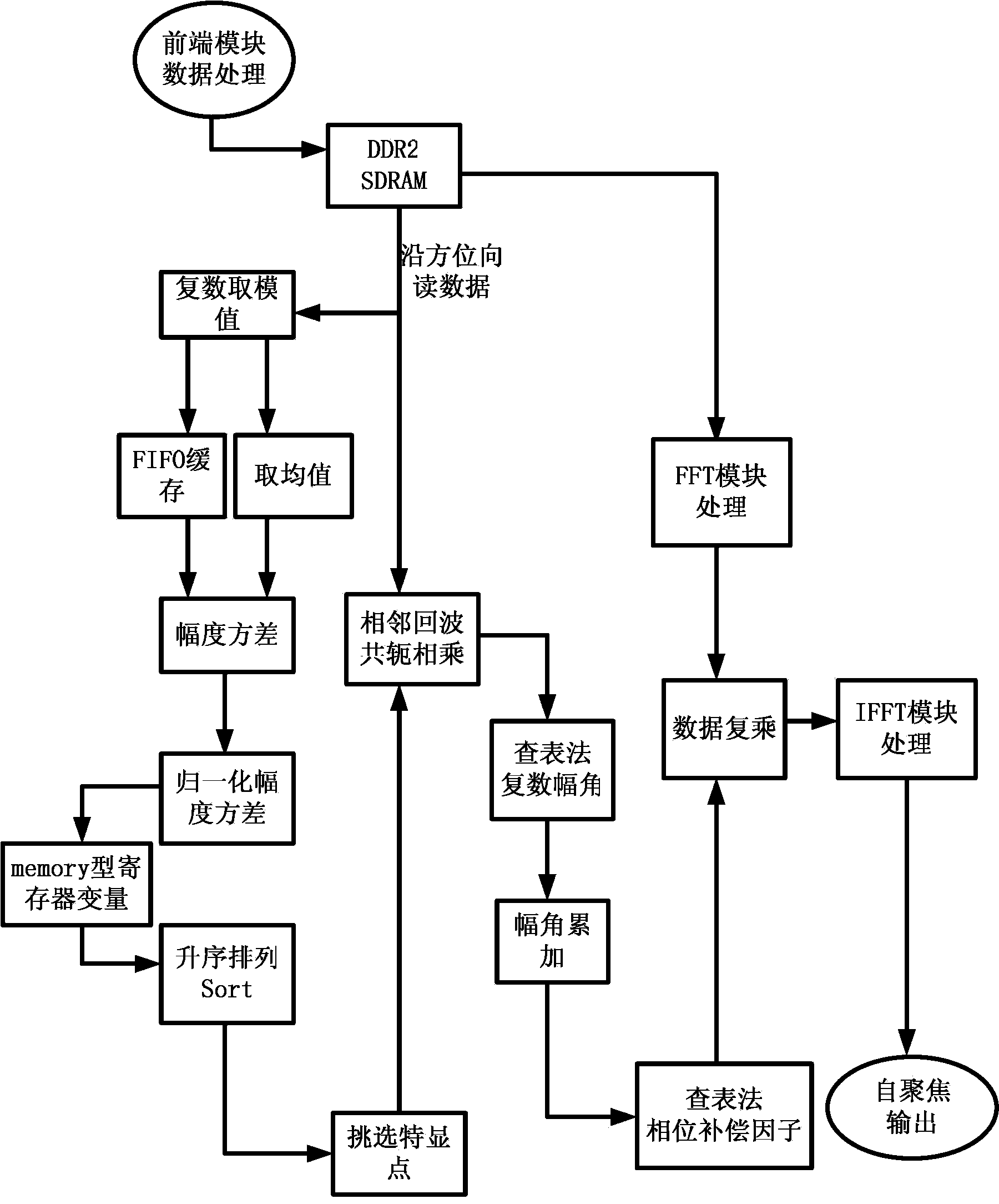 Fast autofocus algorithm implementation method based on FPGA