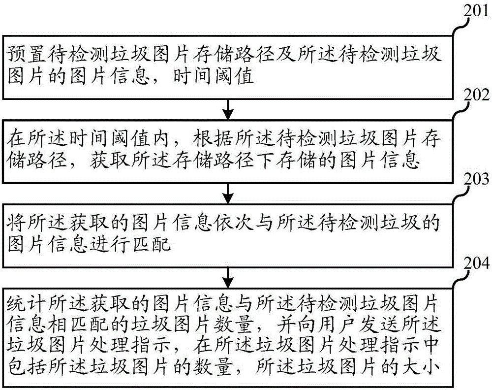 Junk processing method and apparatus, and mobile terminal