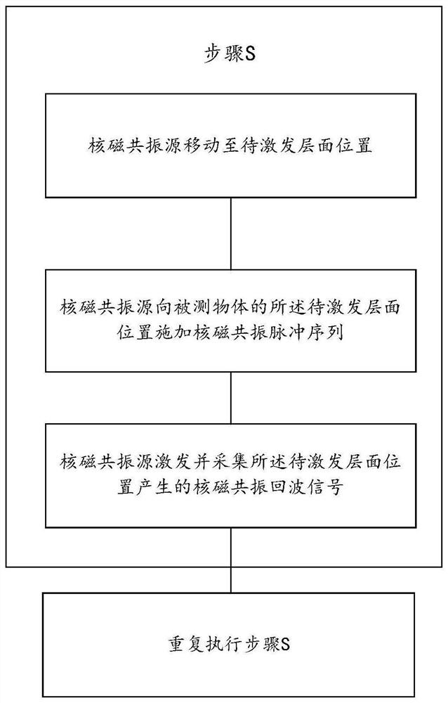 A multi-layer excitation signal acquisition method and system