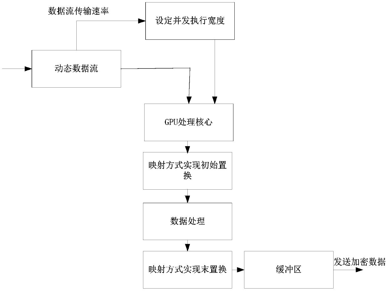 Parallel encryption and decryption method for dynamic data under large data environment