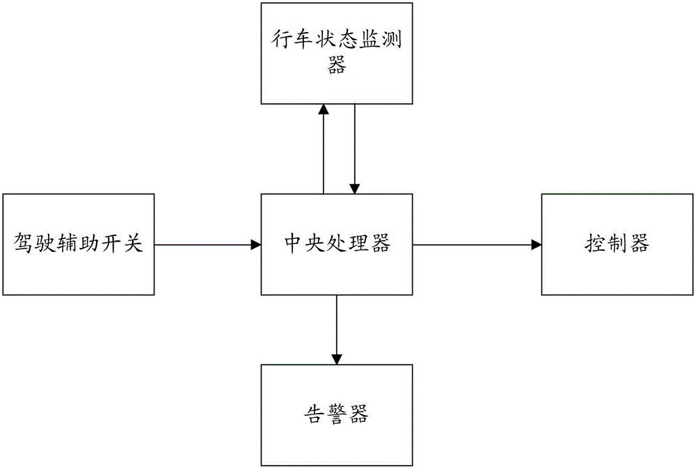 Driving assisting method, device and system and automobile