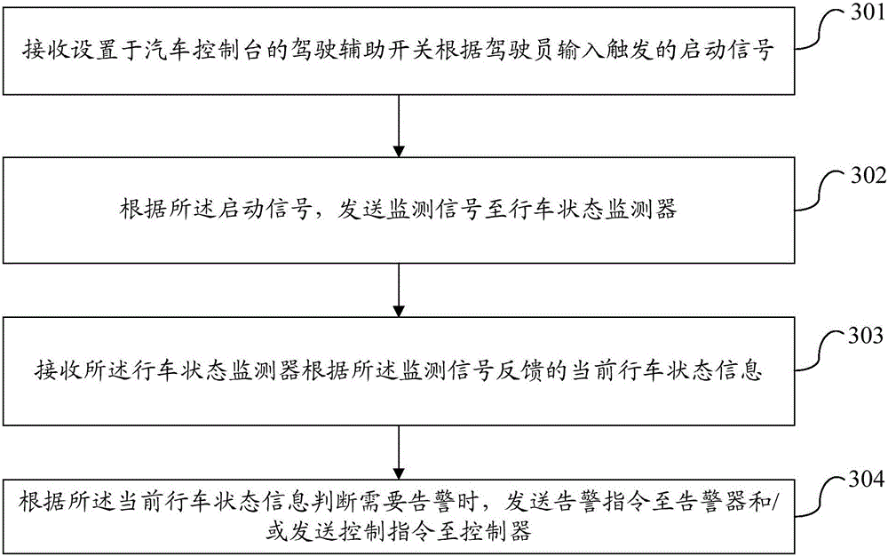 Driving assisting method, device and system and automobile