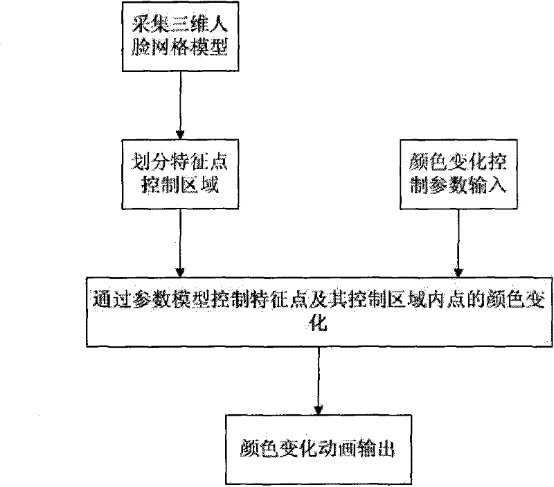 Method for controlling color changes of virtual human face