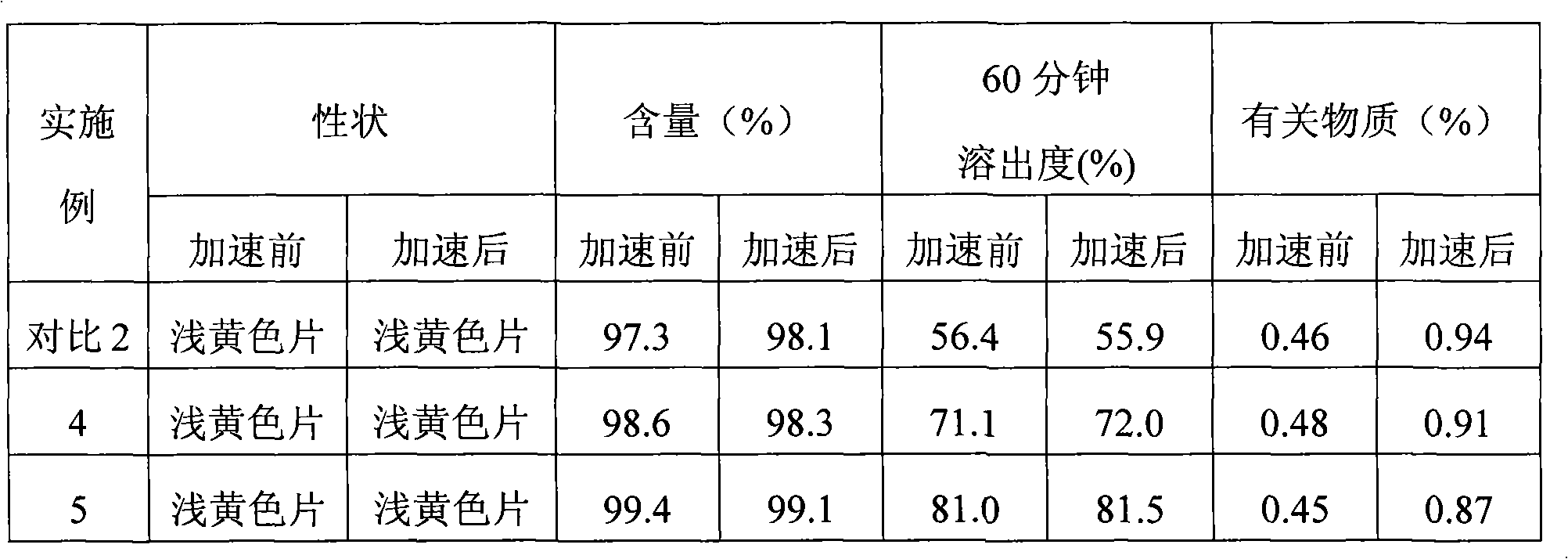 Cymipristone solid preparation and preparation methods thereof