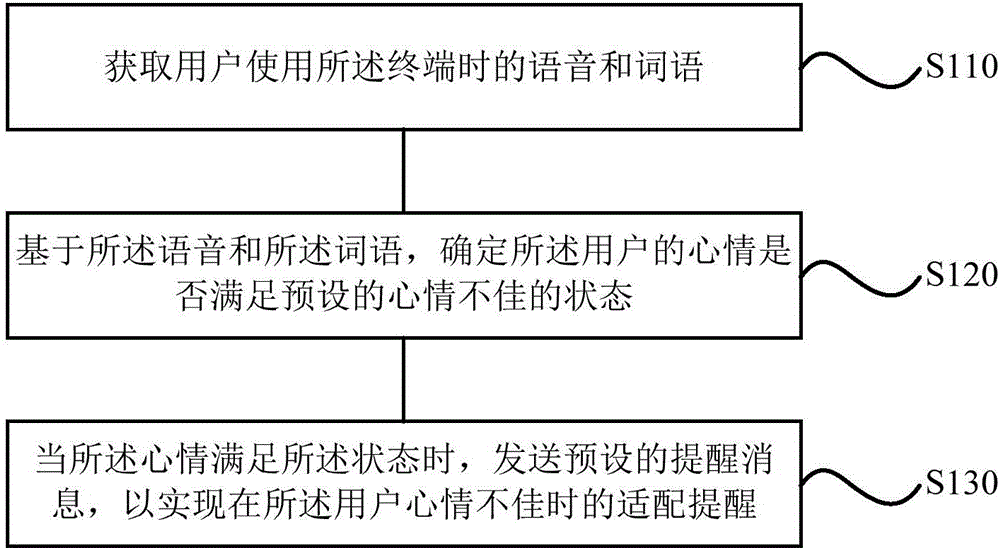 Reminding method and device for terminal, and terminal