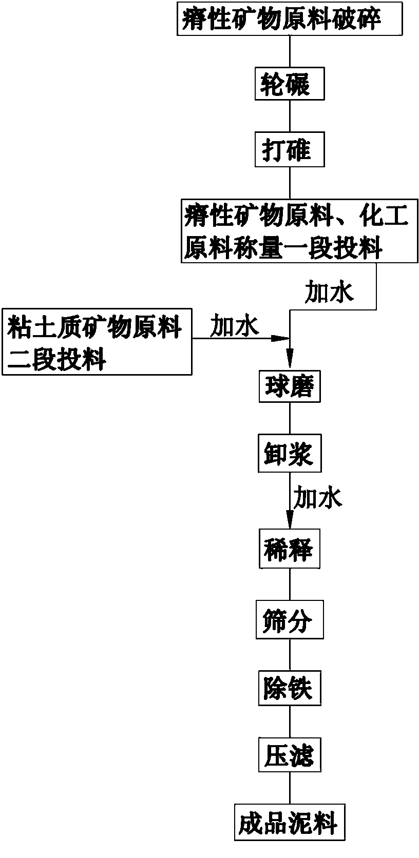 Formula of body mud of high-glass-phase stoneware and preparation process of body mud