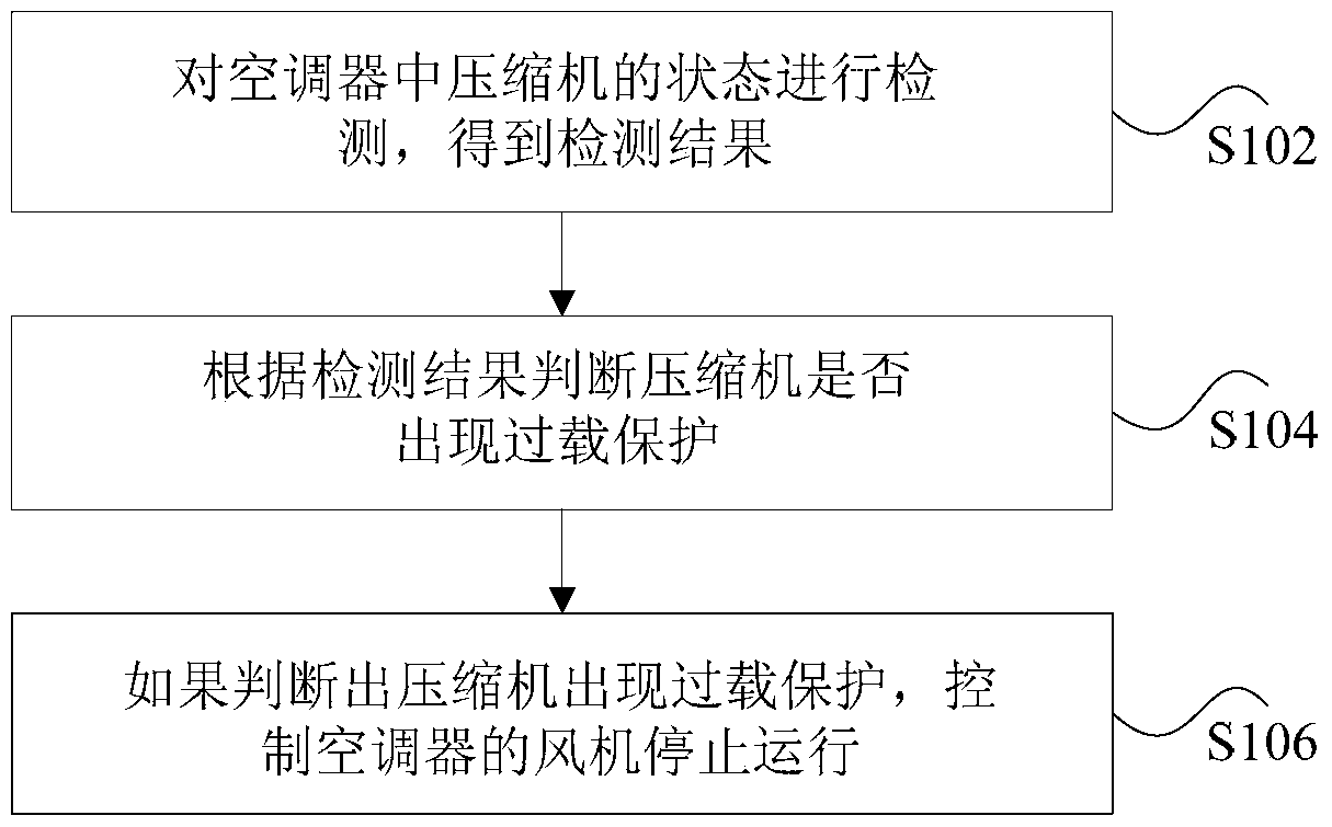 Compressor overload protection control method and device, and fixed-frequency air conditioner