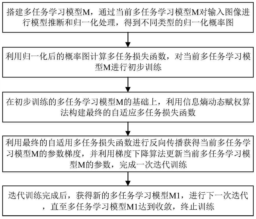 Multi-task learning method based on information entropy dynamic weighting