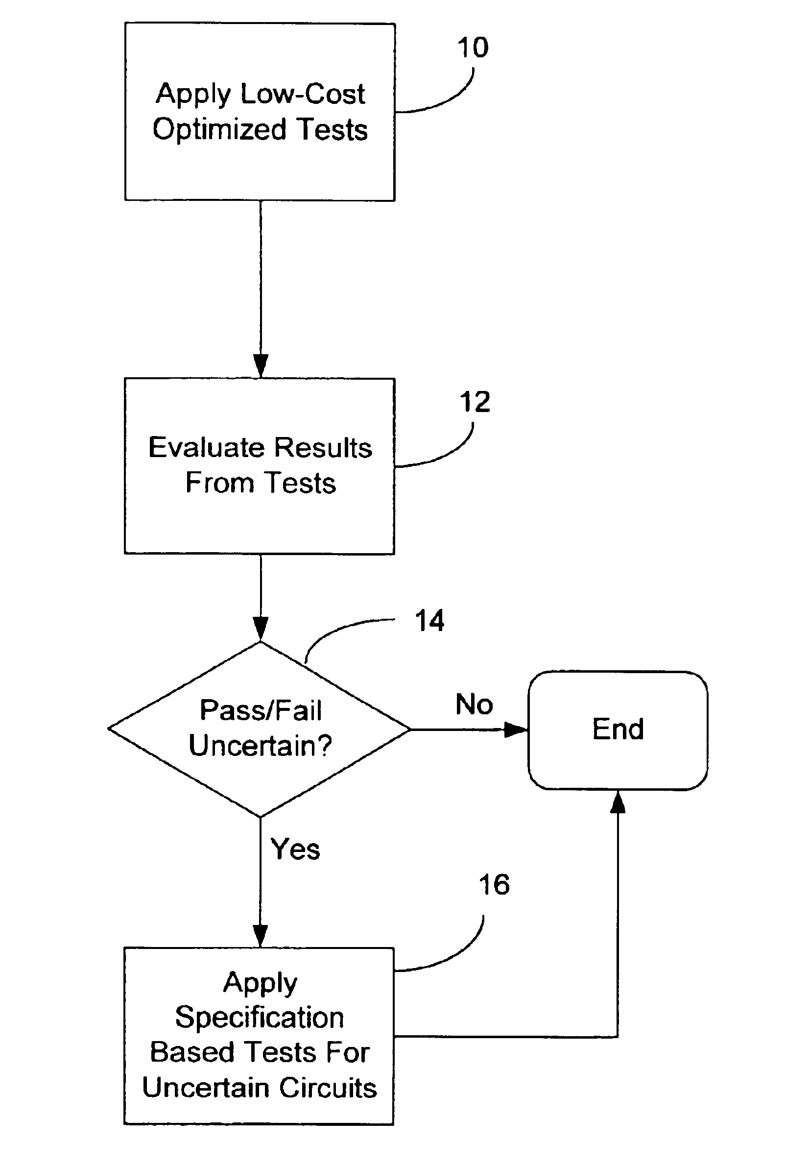 Method for testing analog circuits