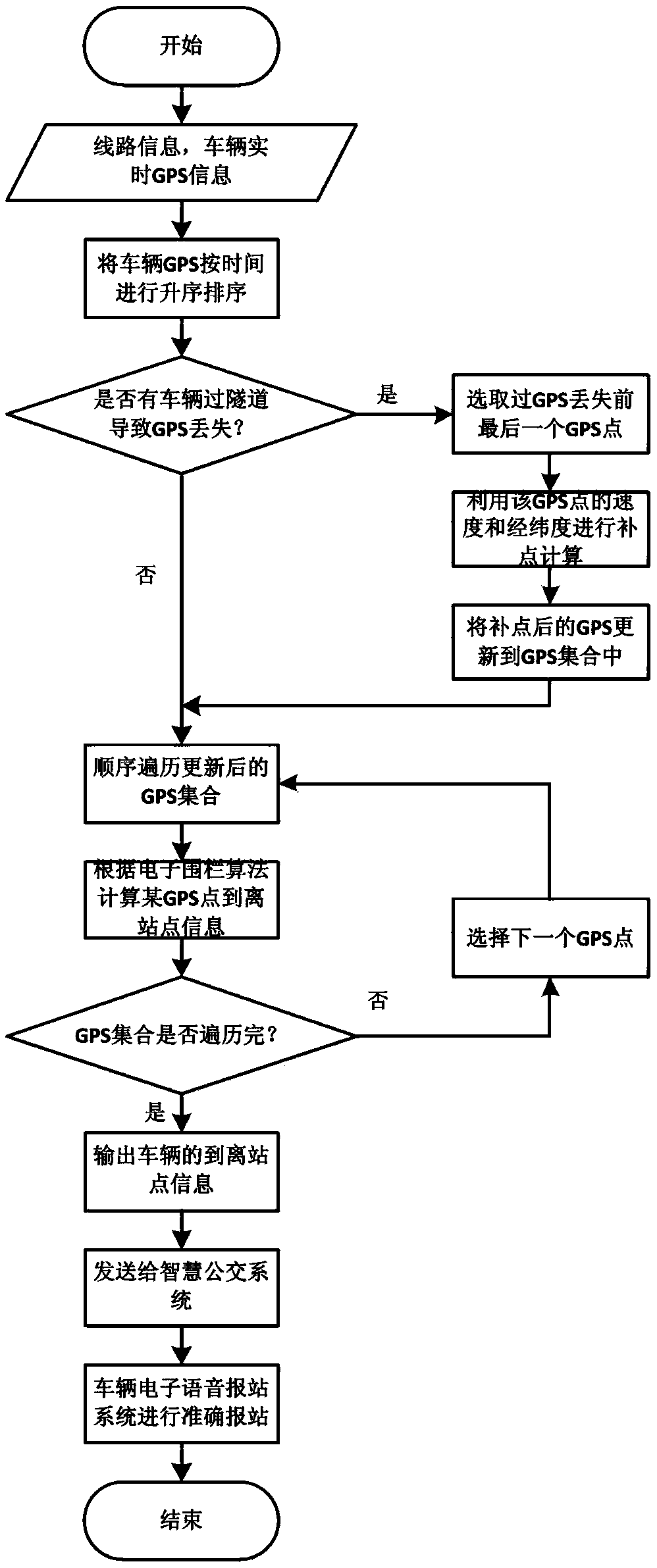 Arrival bus stop and departure bus stop calculation method based on urban bus GPS information