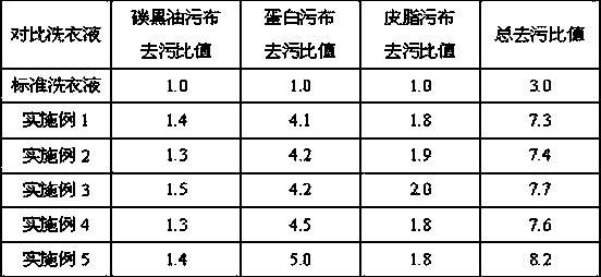 A kind of protease super-concentrated laundry detergent and preparation method thereof