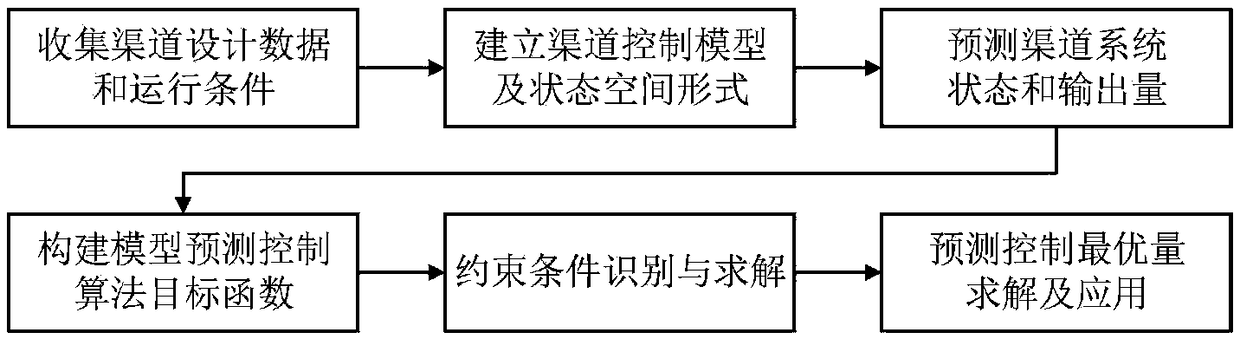 Multi-level irrigation channel automatic control method based on model prediction control algorithm