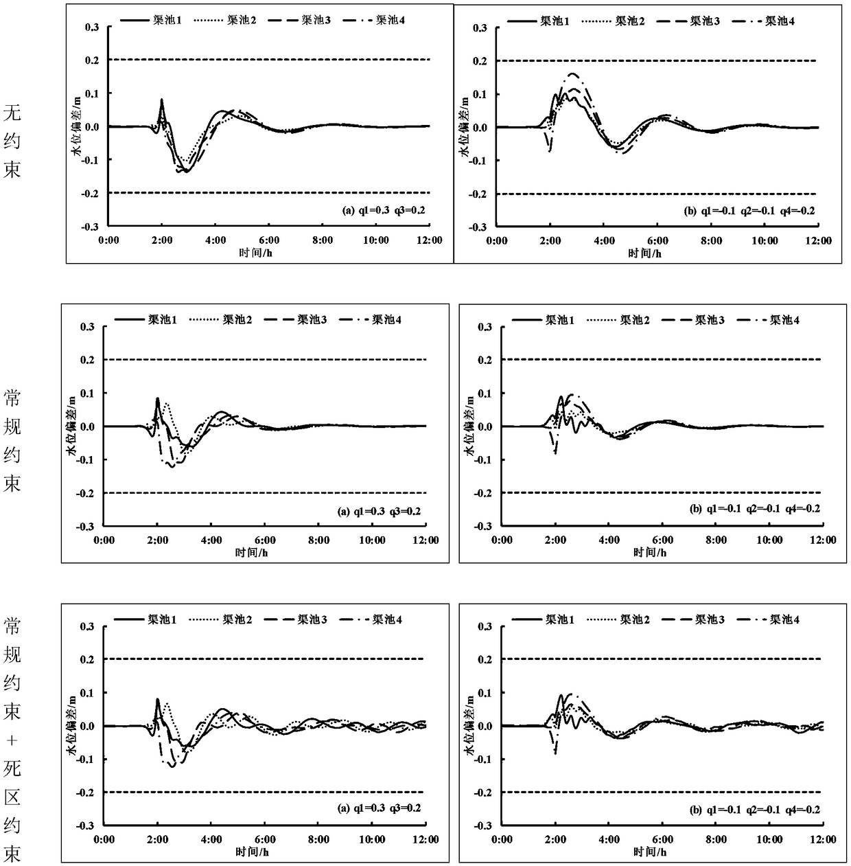 Multi-level irrigation channel automatic control method based on model prediction control algorithm