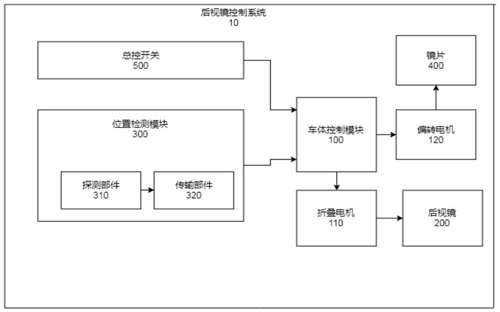 Rearview mirror control system and automobile comprising same