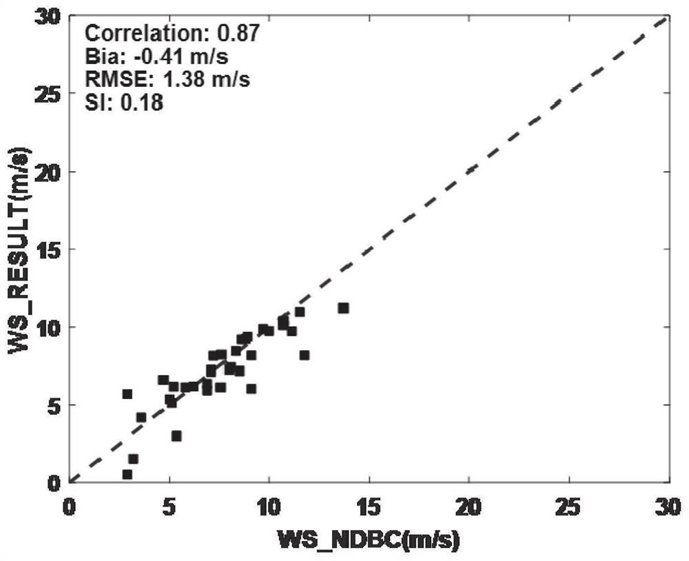 SAR wind field sea wave joint inversion method and system based on data driving