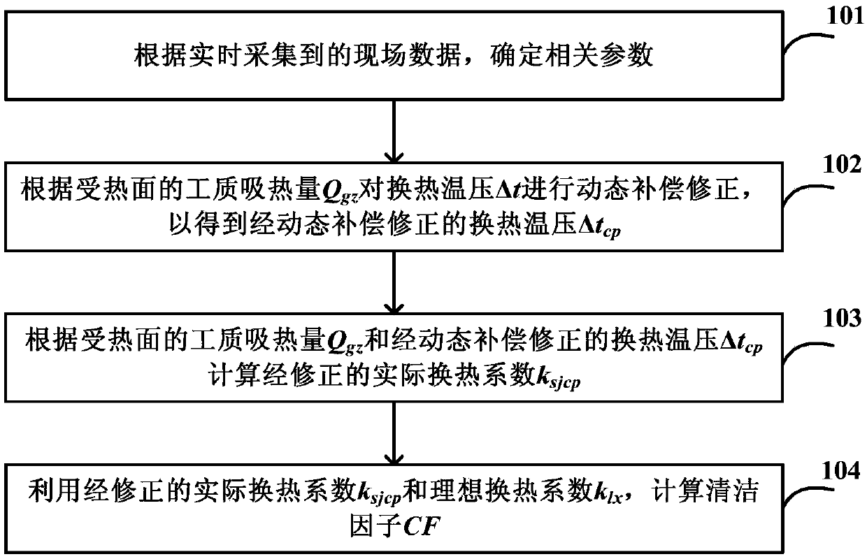 Method and device for monitoring pollution of boiler heating surface under full working conditions based on dynamic compensation