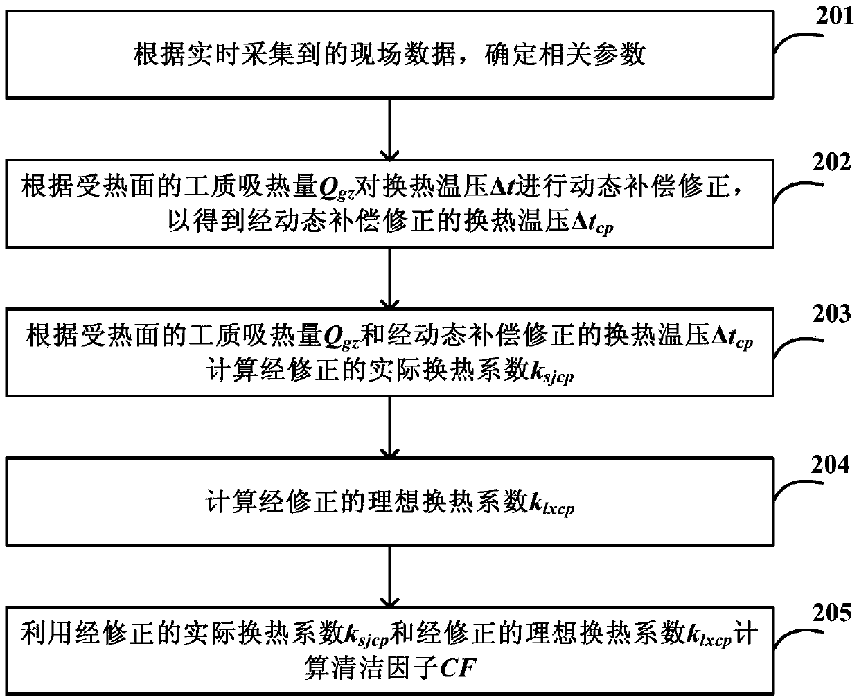 Method and device for monitoring pollution of boiler heating surface under full working conditions based on dynamic compensation