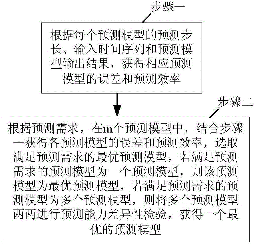 Prediction model selection method based on applicability quantification of time series prediction model