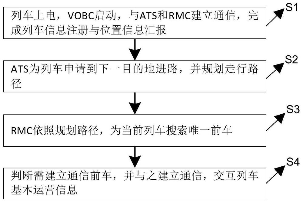 Train communication management method of TACS system