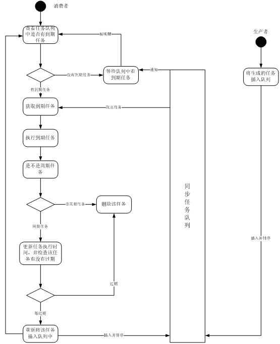 Universal timed task management realization method