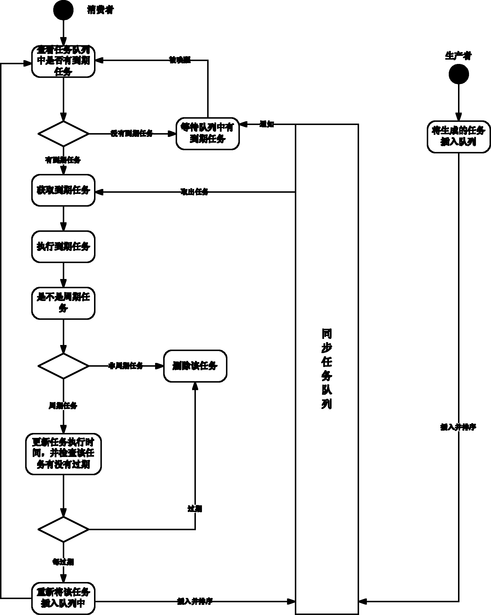 Universal timed task management realization method