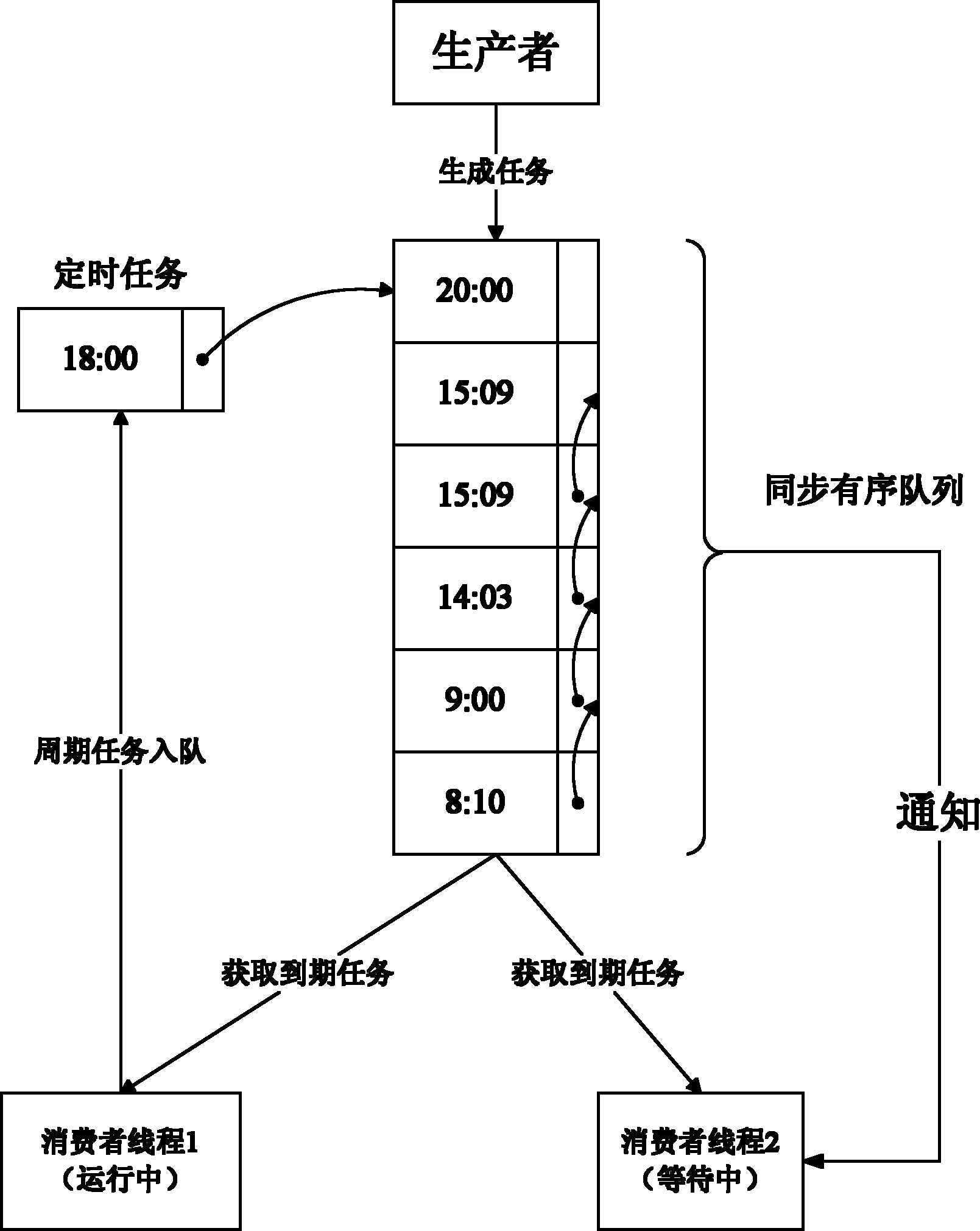 Universal timed task management realization method