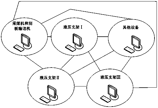 Local area network cooperation-based fully mechanized mining working face virtual monitoring method