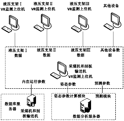 Local area network cooperation-based fully mechanized mining working face virtual monitoring method