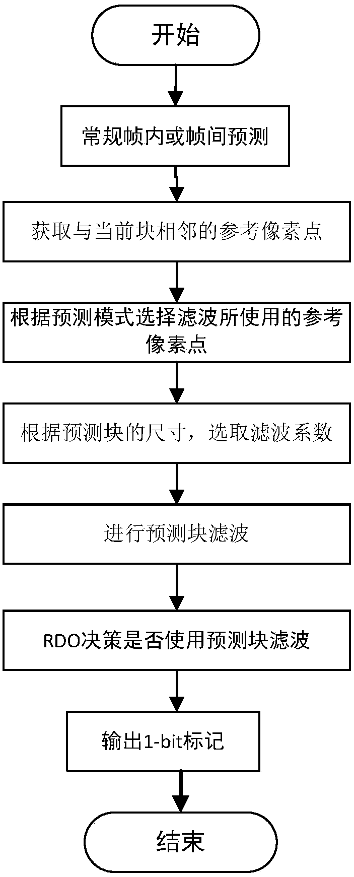 Filtering method for intra-frame and inter-frame prediction