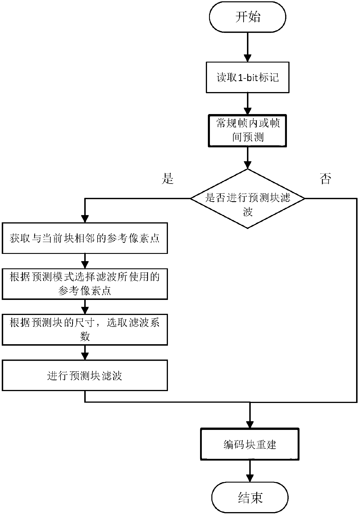 Filtering method for intra-frame and inter-frame prediction