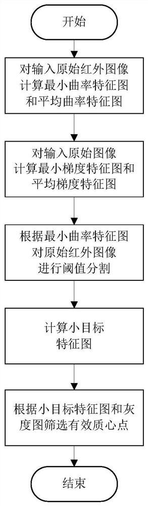 Infrared small target detection method based on image curvature and gradient