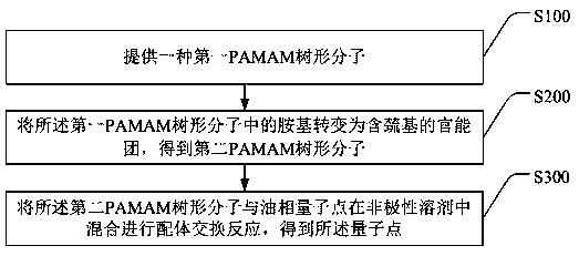 Ligand exchange method of quantum dots and quantum dot compound