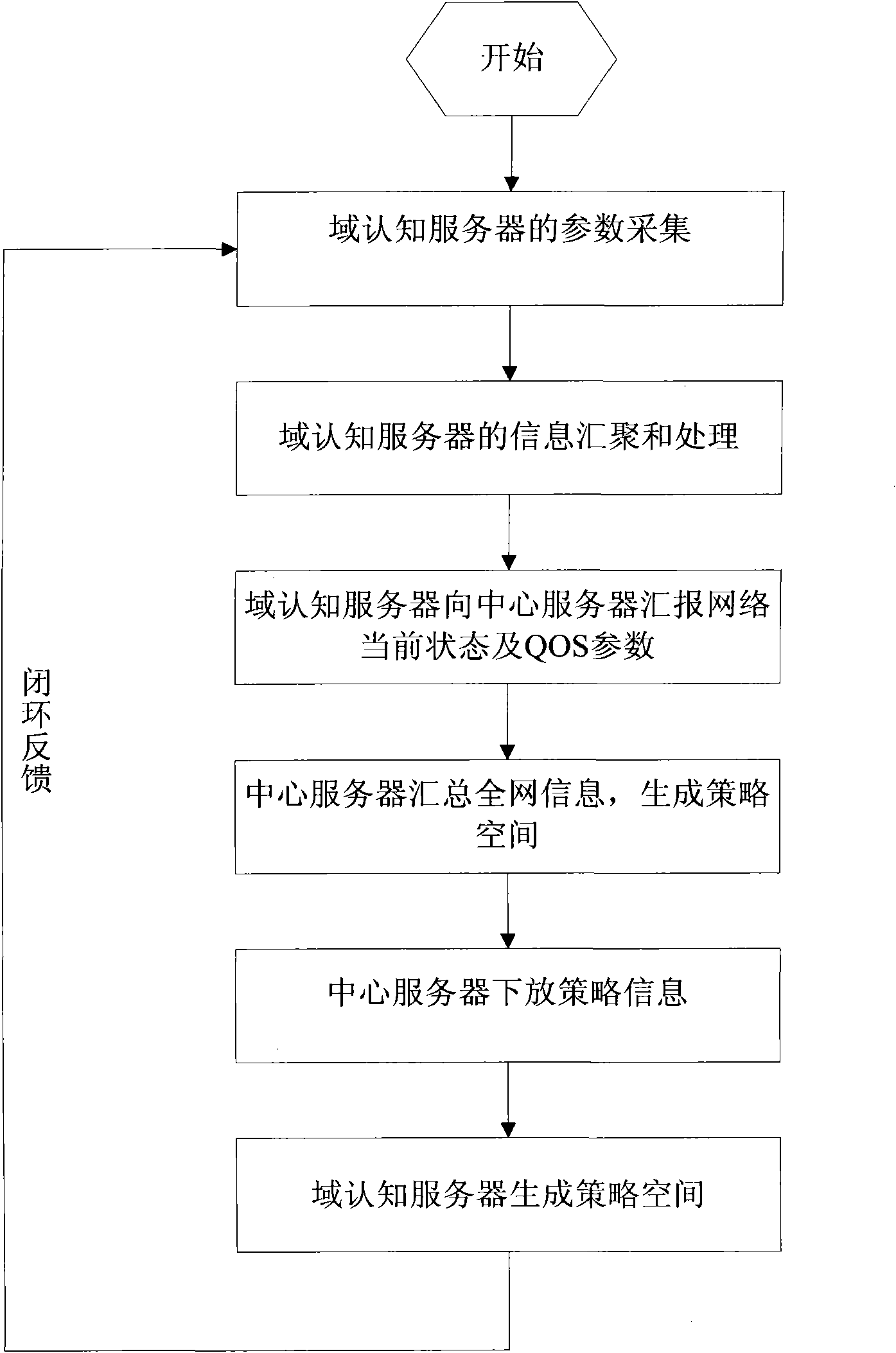 Stackeberg game-based cognitive network resource allocation method