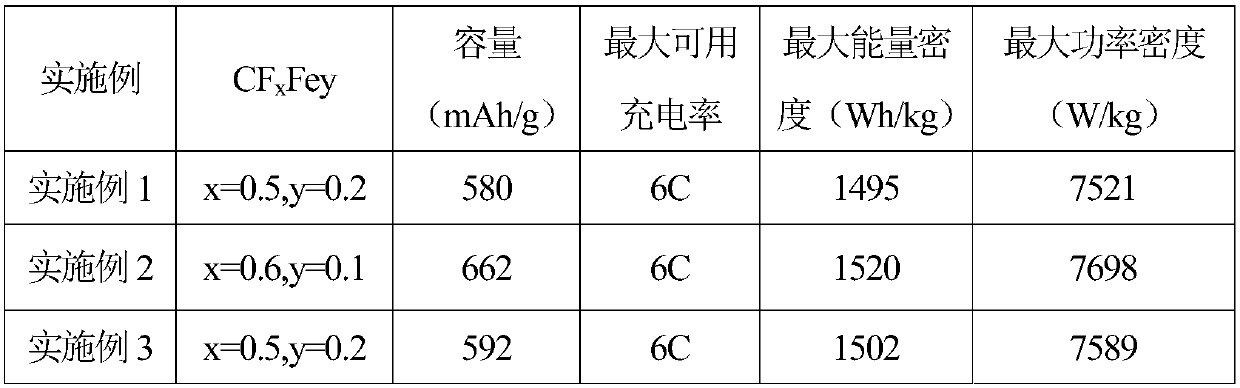 Method for preparing outer wall-fluorinated multi-walled carbon nanotube containing iron fluoride intercalated substance