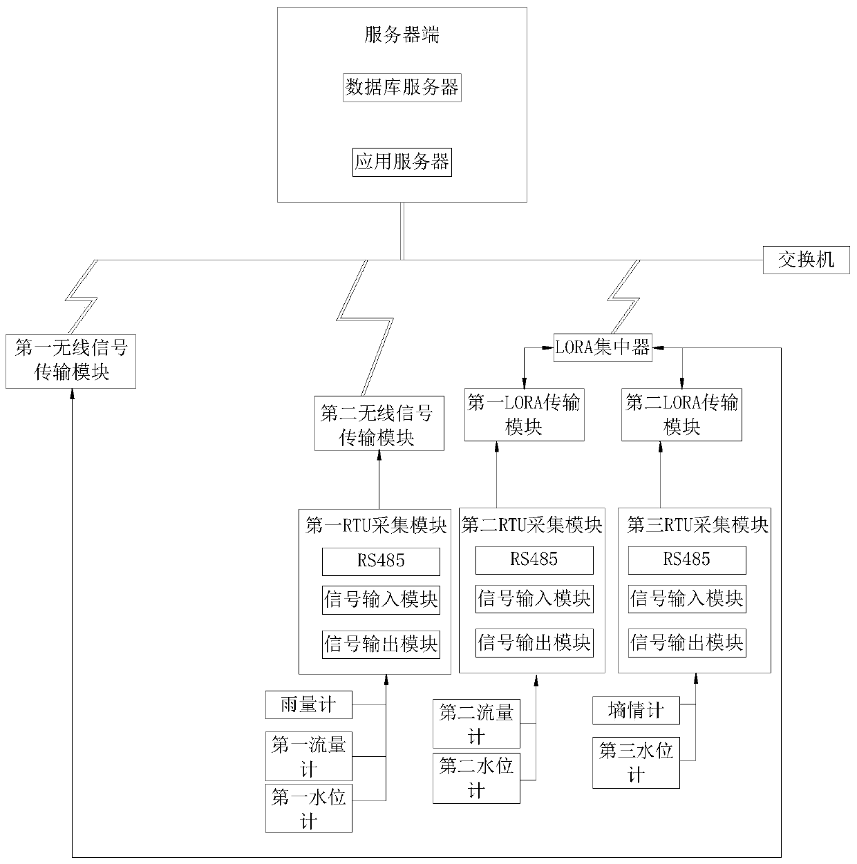 Irrigation district big data collection management system and method based on water affair Internet of Things