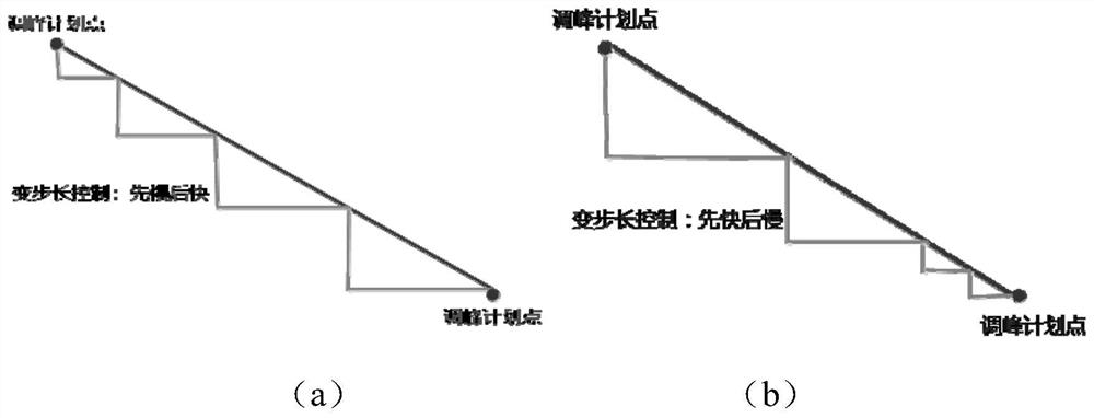 A method and system for load-side resource participation in master station agc peak shaving control