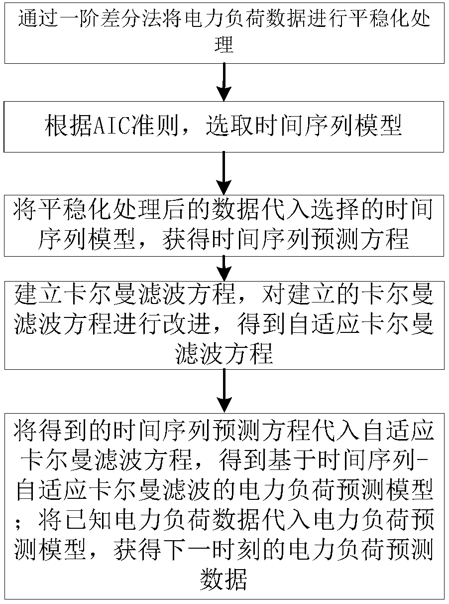 Load forecasting method based on time series and Kalman filtering