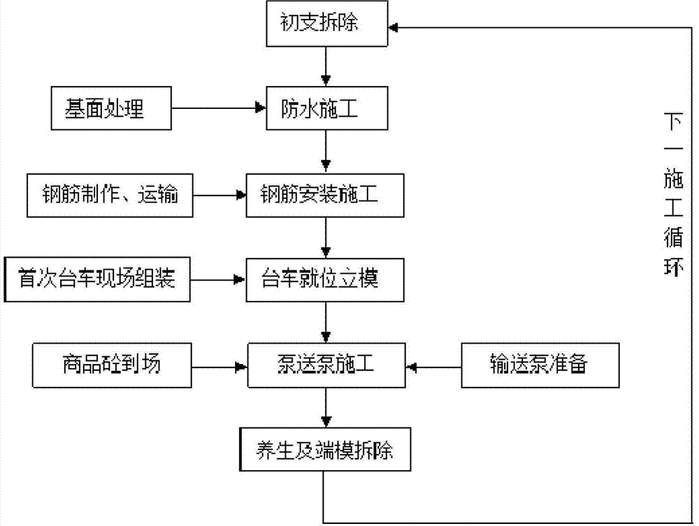 Lining construction method for suspension rail type trolley