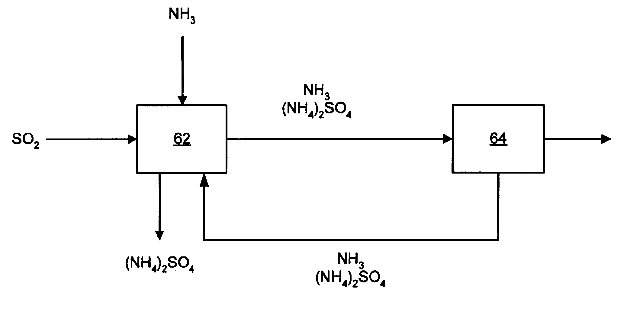 Sulfur dioxide removal using ammonia