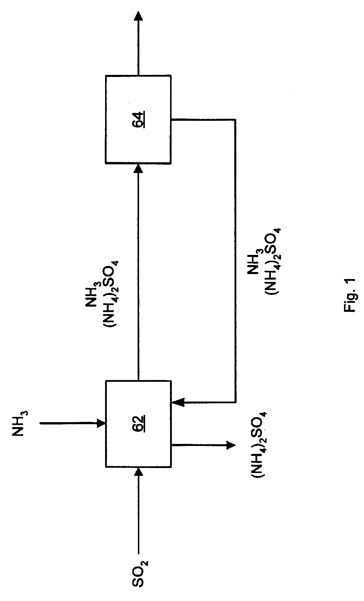 Sulfur dioxide removal using ammonia