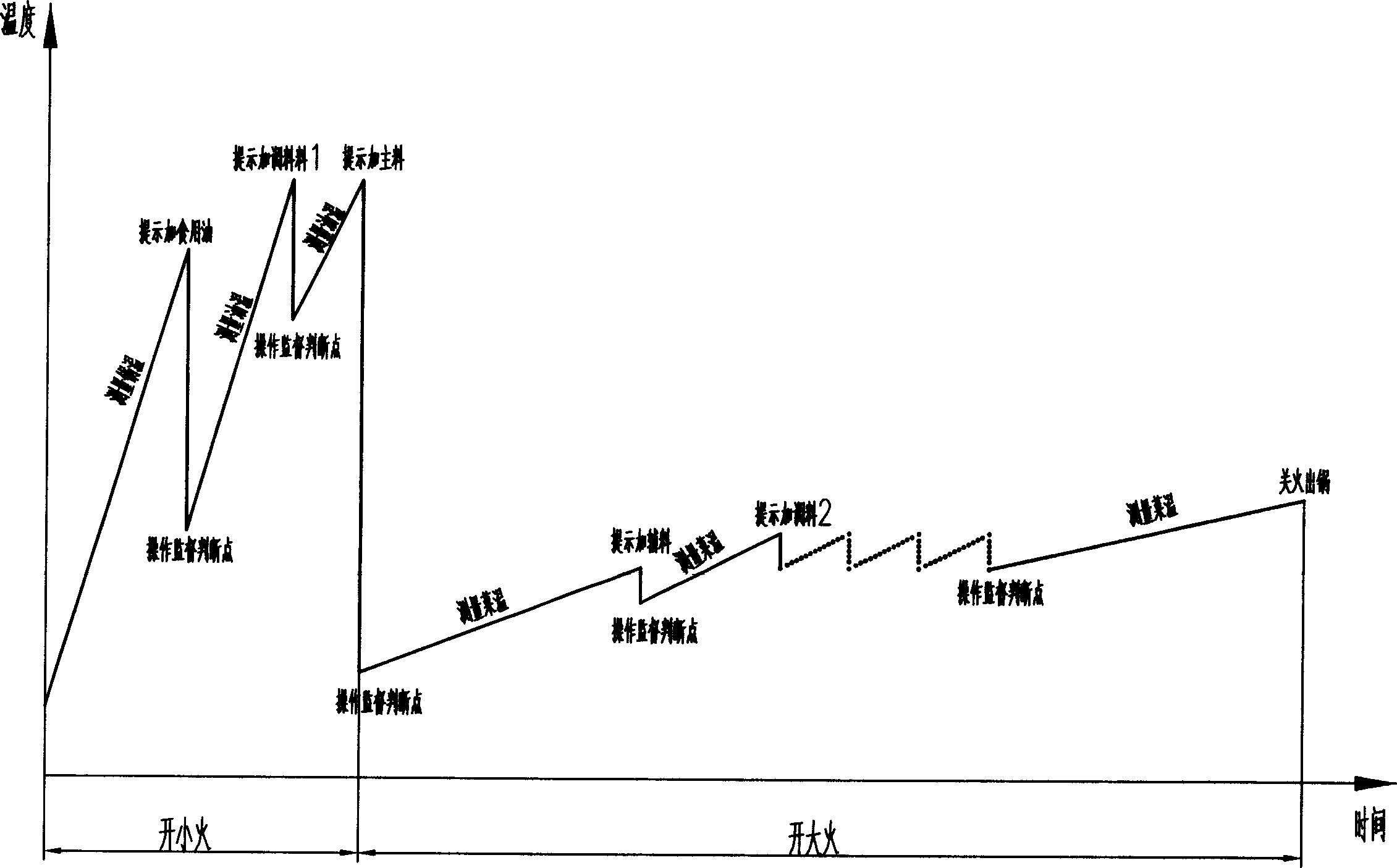 Chinese dish cooking process