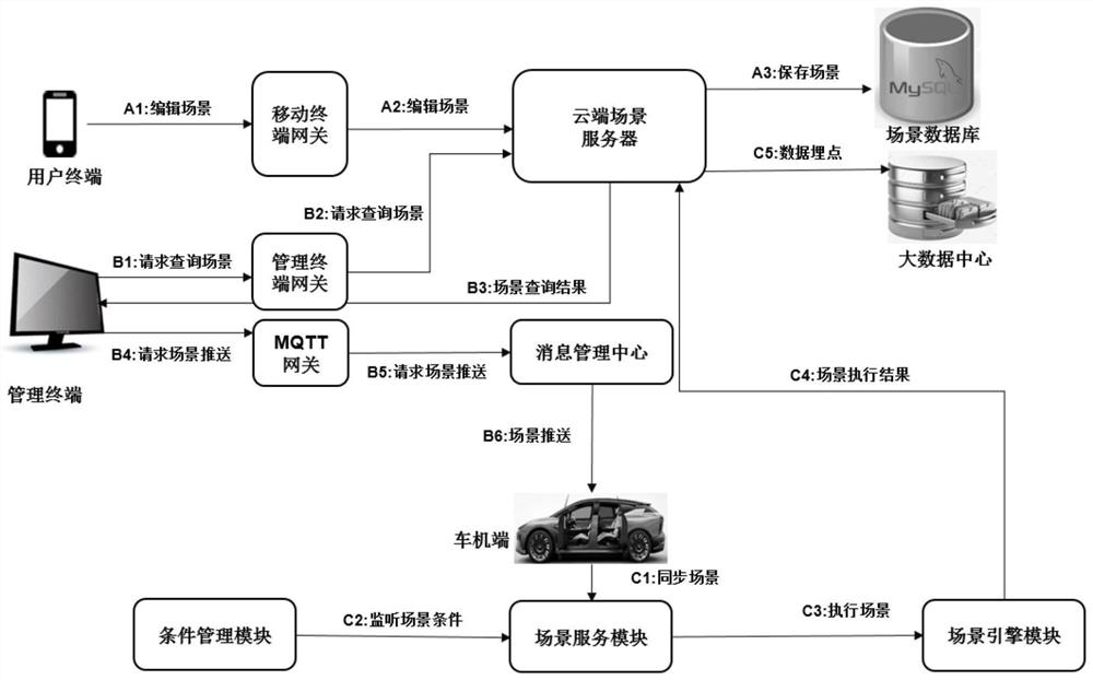 Scene triggering method, device and equipment and storage medium