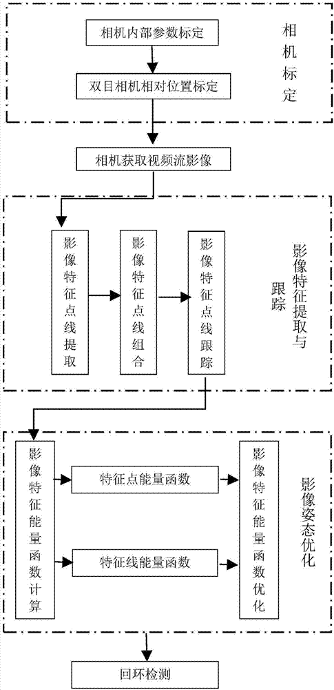 Indoor feature point and structural line combination-based indoor SLAM (Simultaneous Localization and Mapping) method