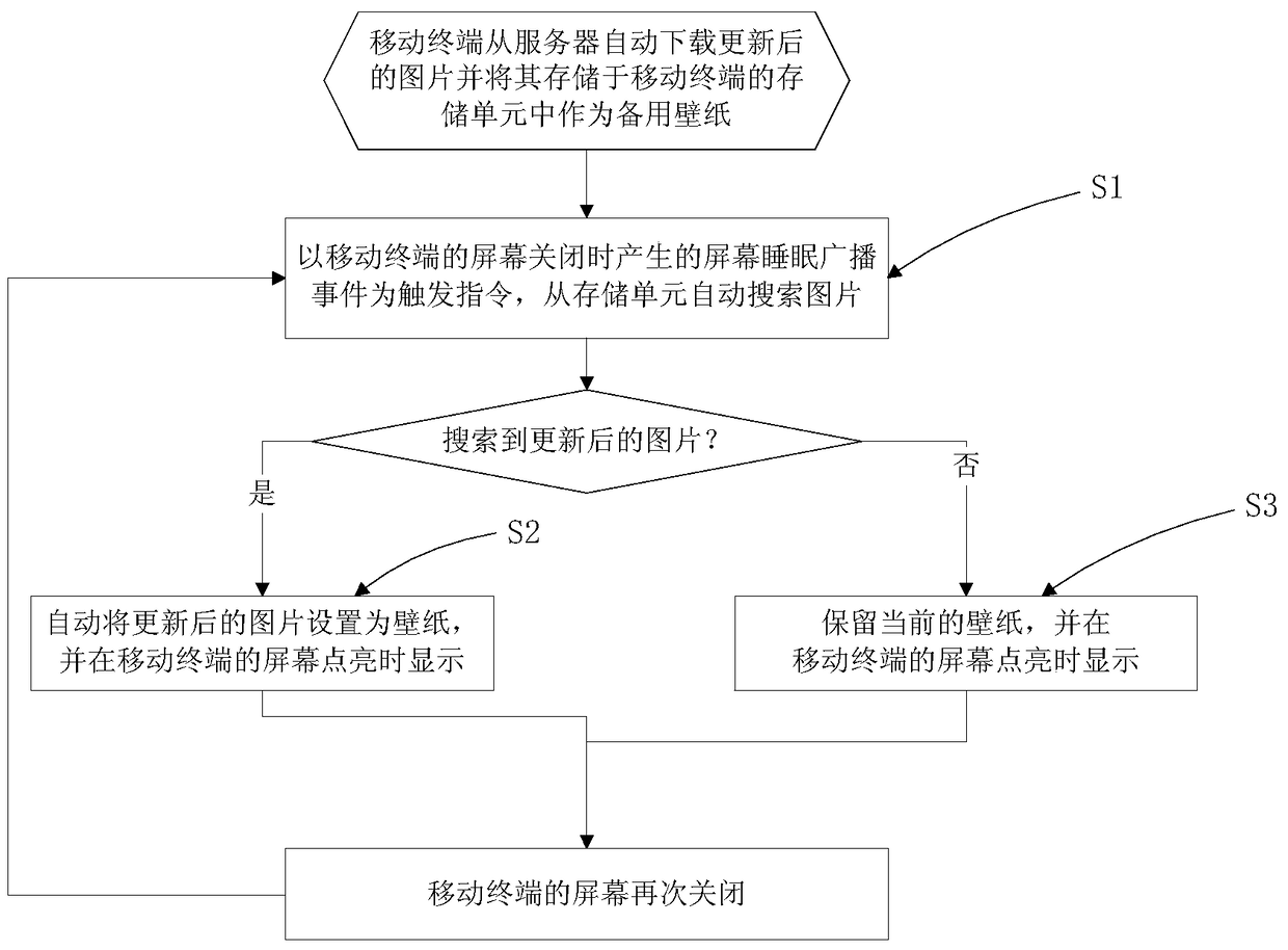 Method for automatically changing wallpaper for mobile terminal and mobile terminal