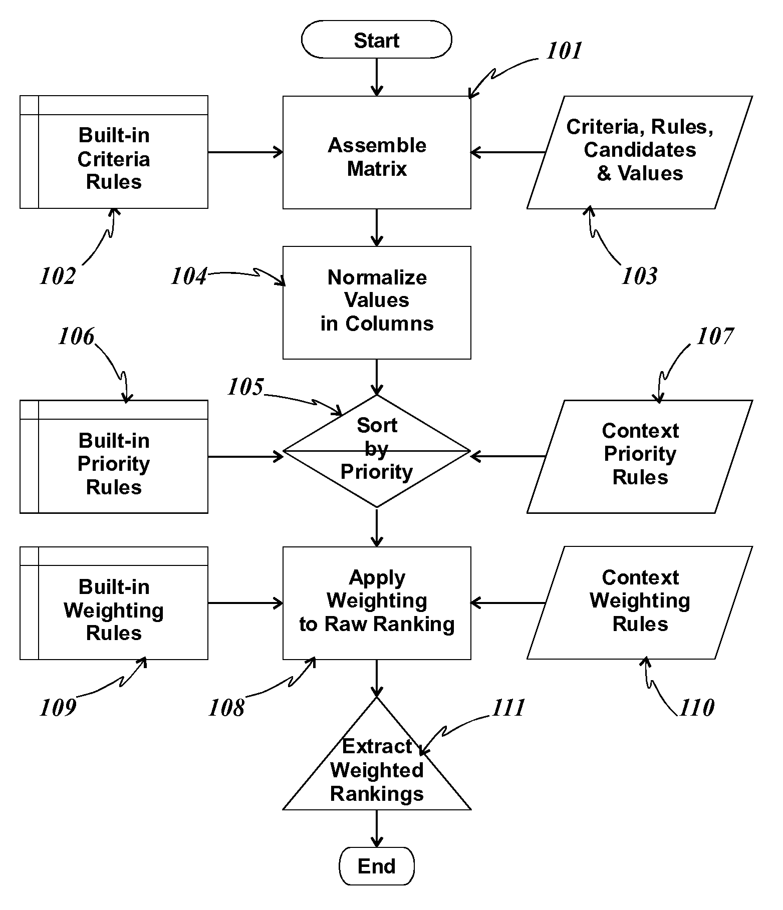 Method for making optimal selections based on multiple objective and subjective criteria