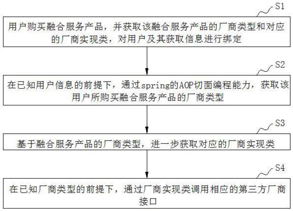 Implementation method and system for docking multi-manufacturer interface based on Spring AOP