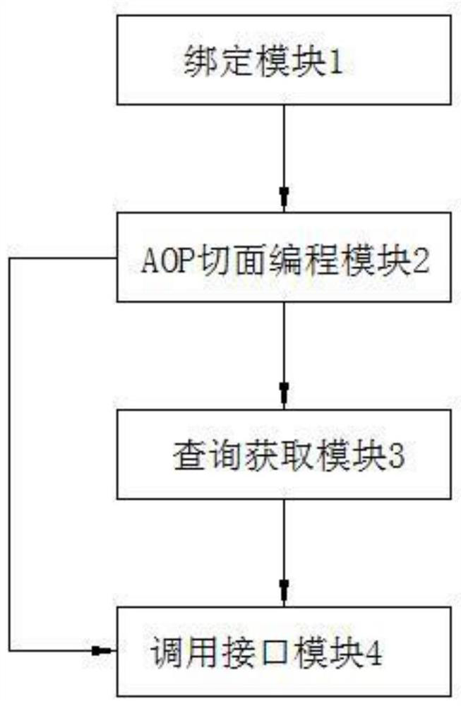 Implementation method and system for docking multi-manufacturer interface based on Spring AOP