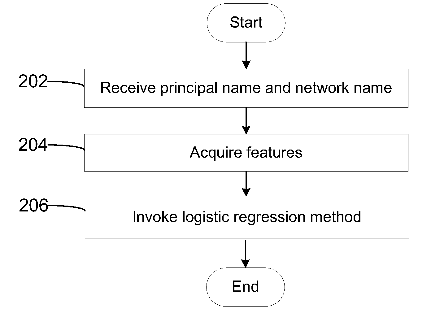 Name verification using machine learning