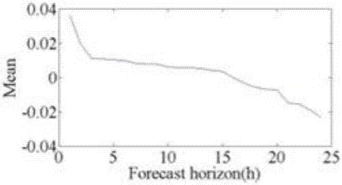 Energy storage capacity optimal configuration method considering space-time correlation of forecast errors of various wind plants